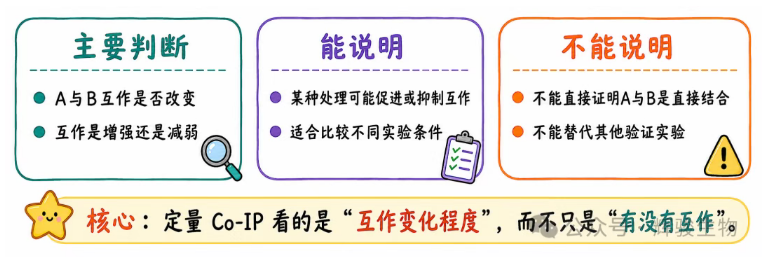 辉骏生物定量Co-IP的应用.png