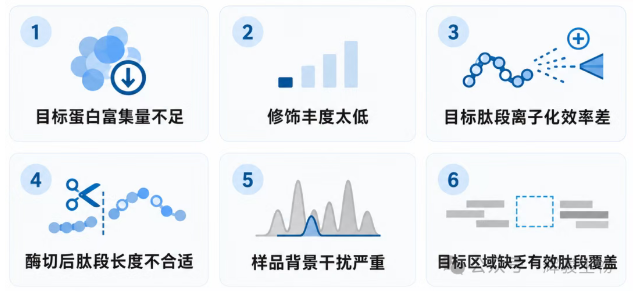 修饰位点鉴定失败原因.png