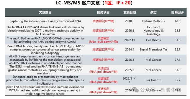 辉骏生物lc-ms/ms高分文献-IF>20+.png