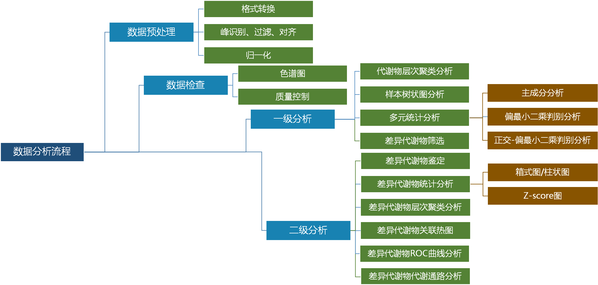 非靶向代谢服务分析内容.png 非靶向代谢服务分析内容.png