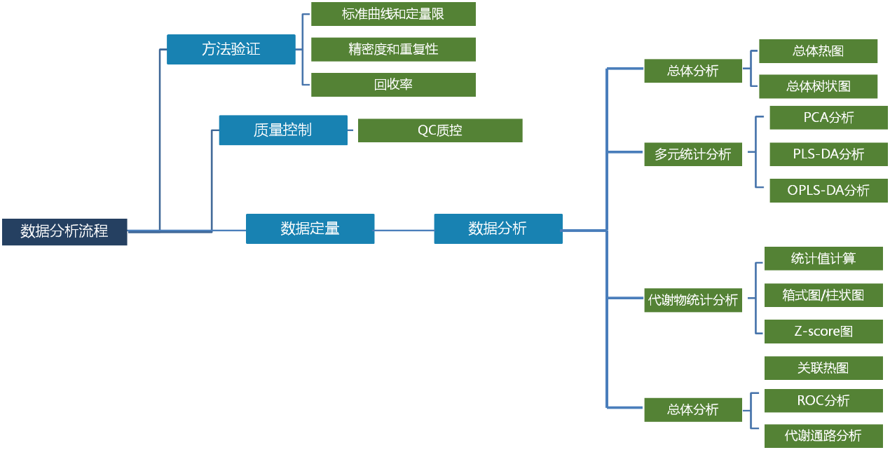 靶向代谢组分析内容.png 靶向代谢组分析内容.png